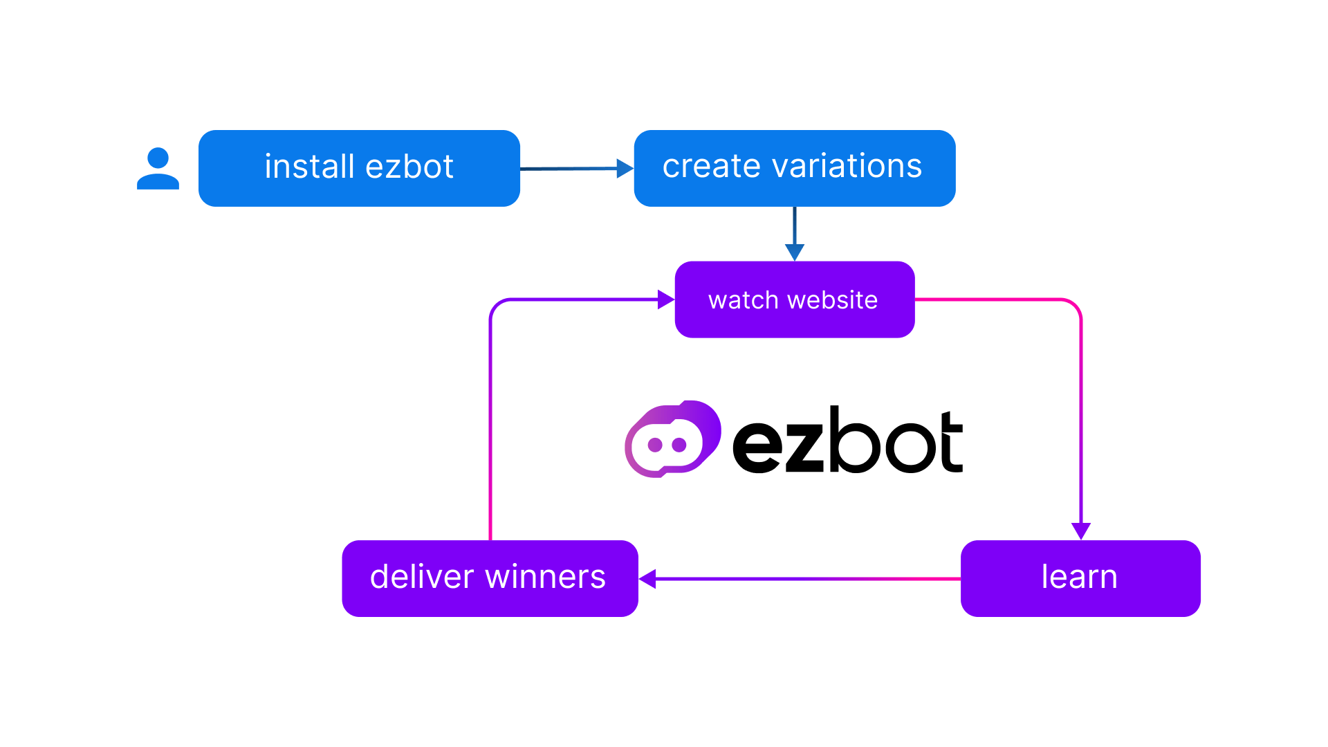 how ezbot works
